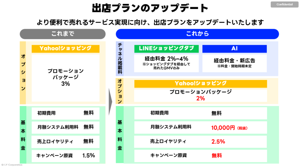 Yahoo!ショッピング料金プラン変更